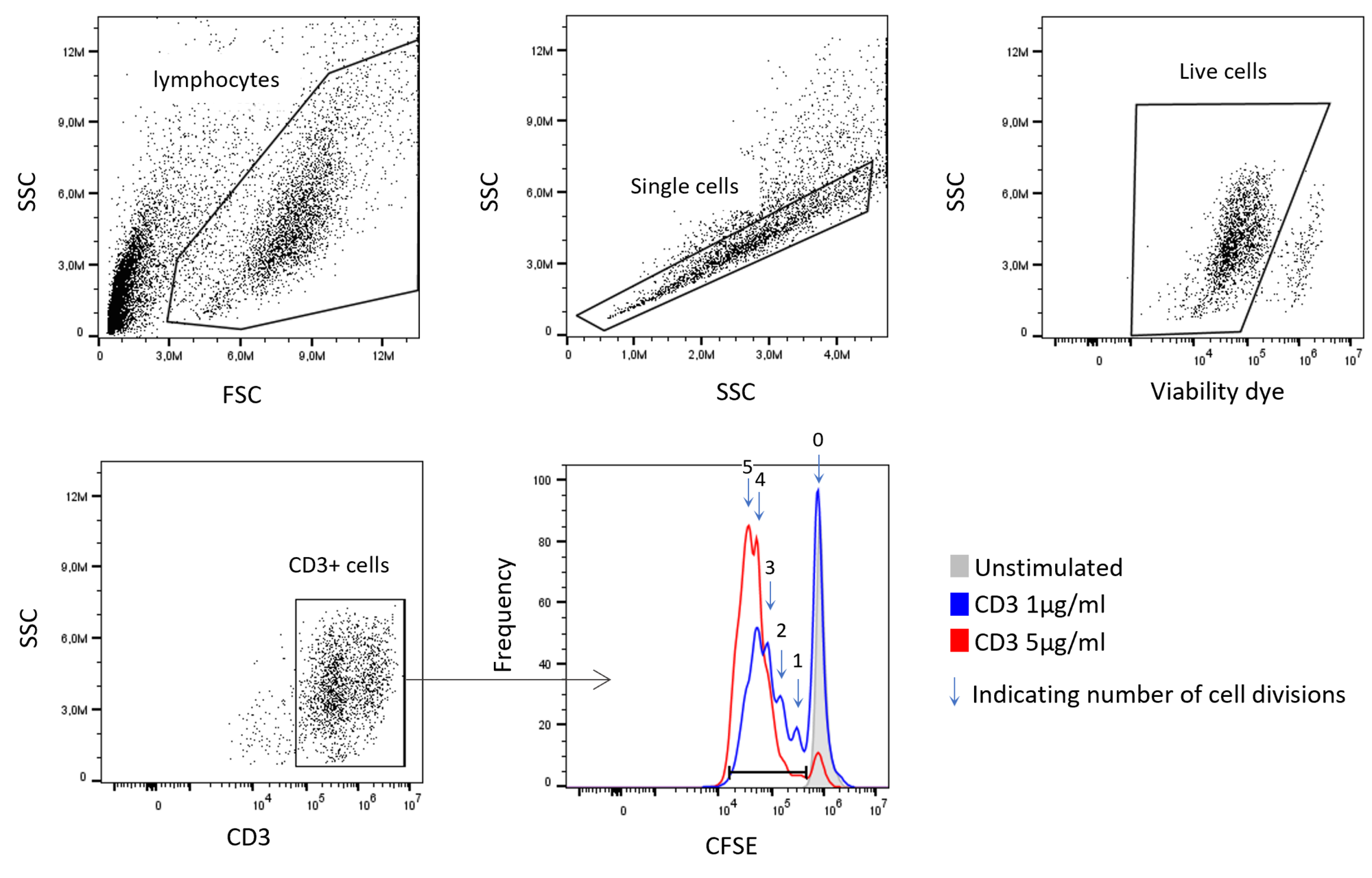 Flow Cytometry Capabilities Reaction Biology